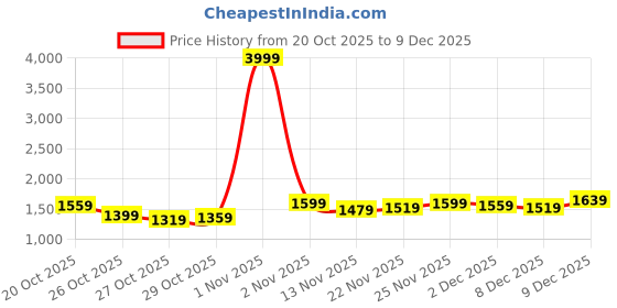myntra.com The Roadster Life Co. Men Hooded Padded Jacket roadster Price History Graph from 20 Oct 2025 to 9 Dec 2025