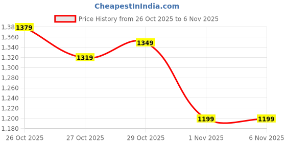 myntra.com The Roadster Life Co. Men Hooded Padded Jacket roadster Price History Graph from 26 Oct 2025 to 6 Nov 2025