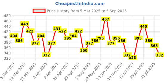 myntra.com The Roadster Life Co. Men Hooded Pure Cotton Heavy GSM Relaxed Fit T-shirt roadster Price History Graph from 5 Mar 2025 to 5 Sep 2025
