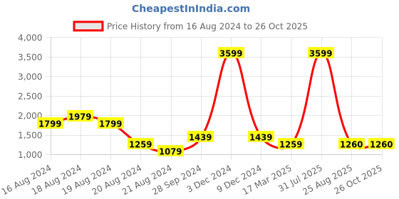 myntra.com The Roadster Life Co. Men Jogger Heavy Fade Stretchable Jeans roadster Price History Graph from 16 Aug 2024 to 26 Oct 2025