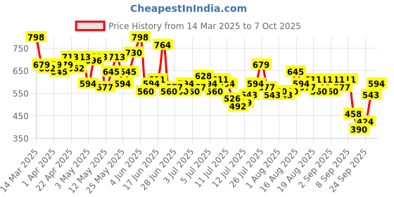 myntra.com The Roadster Life Co. Men Jogger Stretchable Jeans roadster Price History Graph from 14 Mar 2025 to 7 Oct 2025