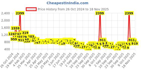 myntra.com The Roadster Life Co. Men Joggers roadster Price History Graph from 26 Oct 2024 to 18 Nov 2025