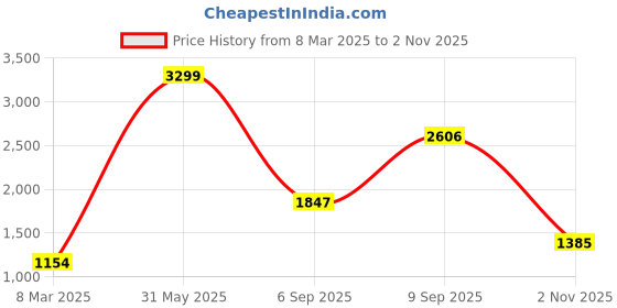 myntra.com The Roadster Life Co. Men Joggers Trousers roadster Price History Graph from 8 Mar 2025 to 2 Nov 2025