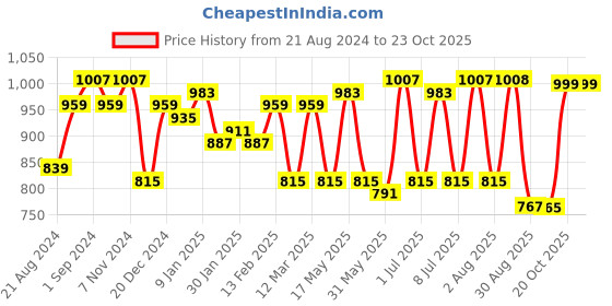 myntra.com The Roadster Life Co. Men Jones Joggers roadster Price History Graph from 21 Aug 2024 to 23 Oct 2025