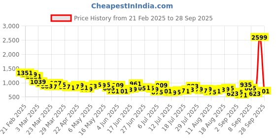 myntra.com The Roadster Life Co. Men Light Fade Acid Wash Loose Bootcut Jeans roadster Price History Graph from 21 Feb 2025 to 28 Sep 2025