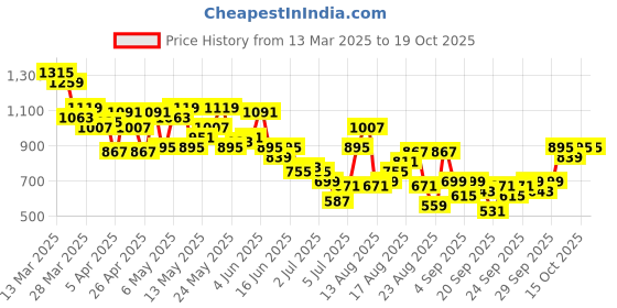myntra.com The Roadster Life Co. Men Light Fade Jeans roadster Price History Graph from 13 Mar 2025 to 18 Oct 2025