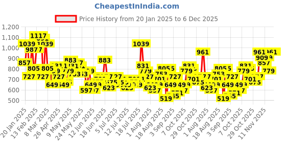 myntra.com The Roadster Life Co. Men Light Fade Regular Fit Jeans roadster Price History Graph from 20 Jan 2025 to 5 Dec 2025