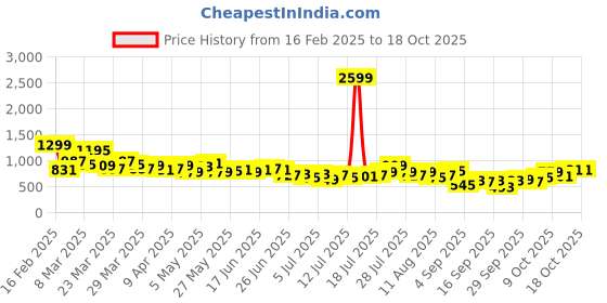 myntra.com The Roadster Life Co. Men Light Fade Regular Fit Jeans roadster Price History Graph from 16 Feb 2025 to 17 Oct 2025