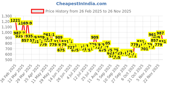 myntra.com The Roadster Life Co. Men Light Fade Regular Fit Jeans roadster Price History Graph from 26 Feb 2025 to 25 Nov 2025