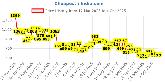 myntra.com The Roadster Life Co. Men Light Fade Regular Fit Jeans roadster Price History Graph from 17 Mar 2025 to 4 Oct 2025