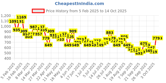 myntra.com The Roadster Life Co. Men Light Fade Regular Fit Stretchable Jeans roadster Price History Graph from 5 Feb 2025 to 4 Oct 2025