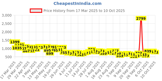 myntra.com The Roadster Life Co. Men Light Fade Regular Fit Stretchable Jeans roadster Price History Graph from 17 Mar 2025 to 10 Oct 2025