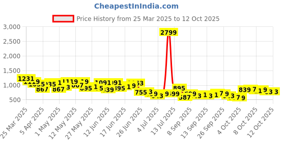 myntra.com The Roadster Life Co. Men Light Fade Regular Fit Stretchable Jeans roadster Price History Graph from 25 Mar 2025 to 12 Oct 2025