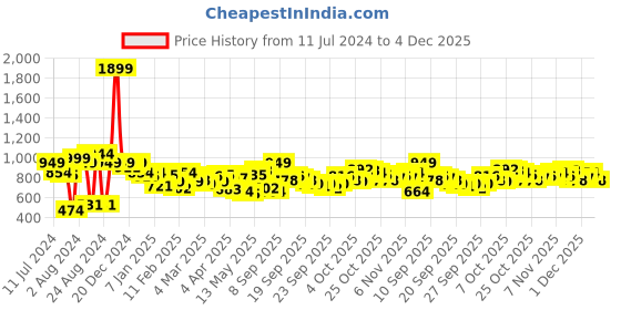 myntra.com The Roadster Life Co. Men Light Fade Relaxed Fit Stretchable Jeans roadster Price History Graph from 11 Jul 2024 to 3 Dec 2025