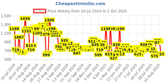myntra.com The Roadster Life Co. Men Light Fade Stretchable Jeans roadster Price History Graph from 10 Jul 2024 to 1 Oct 2025