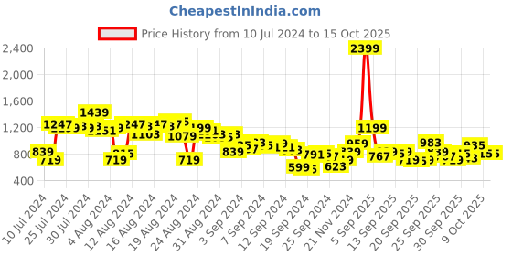 myntra.com The Roadster Life Co. Men Light Fade Stretchable Jeans roadster Price History Graph from 10 Jul 2024 to 15 Oct 2025