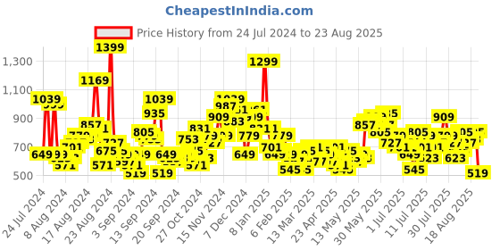 myntra.com The Roadster Life Co. Men Light Fade Stretchable Jeans roadster Price History Graph from 24 Jul 2024 to 23 Aug 2025