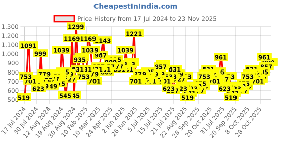 myntra.com The Roadster Life Co. Men Light Fade Stretchable Jeans roadster Price History Graph from 17 Jul 2024 to 22 Nov 2025