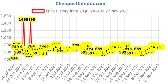 myntra.com The Roadster Life Co. Men Light Fade Stretchable Jeans roadster Price History Graph from 28 Jul 2024 to 27 Nov 2025