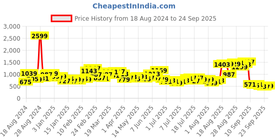 myntra.com The Roadster Life Co. Men Light Fade Stretchable Jeans roadster Price History Graph from 18 Aug 2024 to 24 Sep 2025