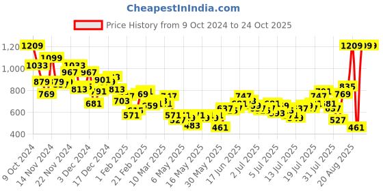 myntra.com The Roadster Life Co. Men Light Fade Stretchable Jeans roadster Price History Graph from 9 Oct 2024 to 23 Oct 2025