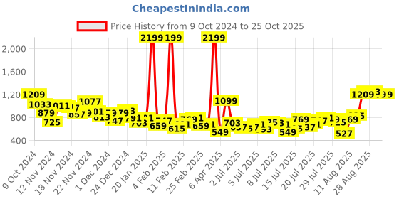 myntra.com The Roadster Life Co. Men Light Fade Stretchable Jeans roadster Price History Graph from 9 Oct 2024 to 24 Oct 2025