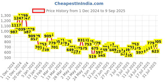 myntra.com The Roadster Life Co. Men Light Fade Stretchable Jeans roadster Price History Graph from 1 Dec 2024 to 9 Sep 2025