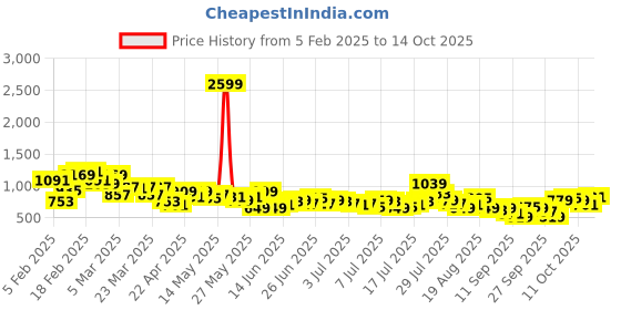 myntra.com The Roadster Life Co. Men Light Fade Stretchable Jeans roadster Price History Graph from 5 Feb 2025 to 14 Oct 2025