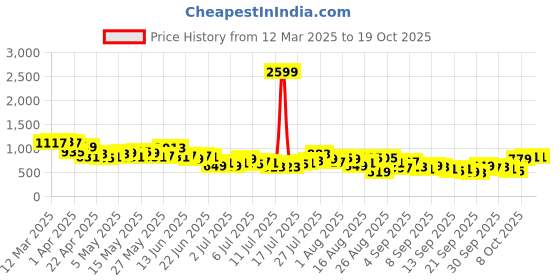 myntra.com The Roadster Life Co. Men Light Fade Stretchable Jeans roadster Price History Graph from 12 Mar 2025 to 19 Oct 2025
