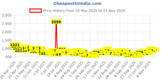 myntra.com The Roadster Life Co. Men Light Fade Stretchable Jeans roadster Price History Graph from 25 Mar 2025 to 23 Nov 2025