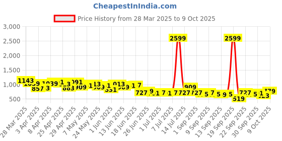 myntra.com The Roadster Life Co. Men Light Fade Stretchable Jeans roadster Price History Graph from 28 Mar 2025 to 9 Oct 2025