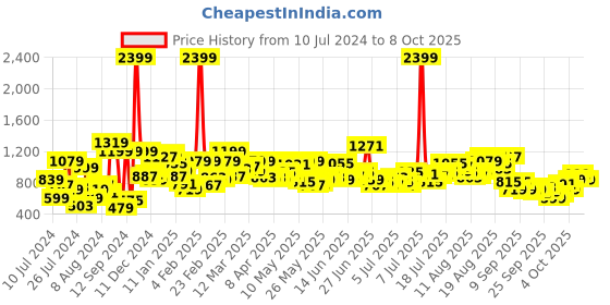 myntra.com The Roadster Life Co. Men Light Fade Stretchable Mid-Rise Jeans roadster Price History Graph from 10 Jul 2024 to 4 Oct 2025