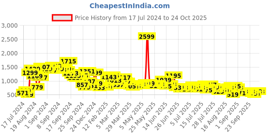 myntra.com The Roadster Life Co. Men Light Fade Stretchable Mid-Rise Jeans roadster Price History Graph from 17 Jul 2024 to 24 Oct 2025