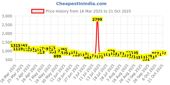myntra.com The Roadster Life Co. Men Loose Baggy Fit Light Fade Jeans roadster Price History Graph from 16 Mar 2025 to 21 Oct 2025