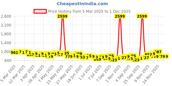 myntra.com The Roadster Life Co. Men Loose Bootcut Fit Pure Cotton Jeans roadster Price History Graph from 5 Mar 2025 to 30 Nov 2025