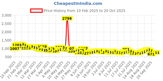 myntra.com The Roadster Life Co. Men Loose Fit Cargos roadster Price History Graph from 10 Feb 2025 to 19 Oct 2025