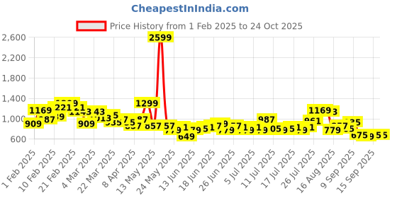myntra.com The Roadster Life Co. Men Loose Fit Light Fade Stretchable Jeans roadster Price History Graph from 1 Feb 2025 to 24 Oct 2025