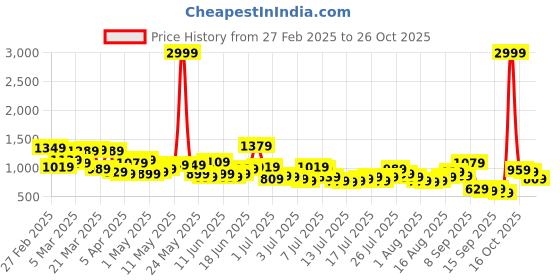 myntra.com The Roadster Life Co. Men Loose Fit Pure Cotton Jeans roadster Price History Graph from 27 Feb 2025 to 26 Oct 2025