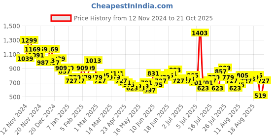 myntra.com The Roadster Life Co. Men Loose Fit Pure Cotton Regular Trousers roadster Price History Graph from 12 Nov 2024 to 21 Oct 2025