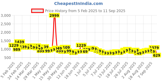 myntra.com The Roadster Life Co. Men Loose FitJeans roadster Price History Graph from 5 Feb 2025 to 11 Sep 2025