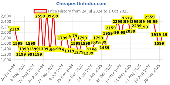 myntra.com The Roadster Life Co. Men Mauve Pink Solid Hooded Bomber Jacket With Tape Detail Sleeves roadster Price History Graph from 24 Jul 2024 to 1 Oct 2025