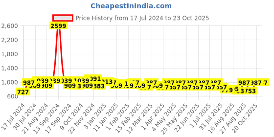 myntra.com The Roadster Life Co. Men Mid-Rise Camouflage Printed Joggers roadster Price History Graph from 17 Jul 2024 to 23 Oct 2025
