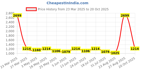 myntra.com The Roadster Life Co. Men Mid-Rise Cargo Style Joggers roadster Price History Graph from 23 Mar 2025 to 20 Oct 2025