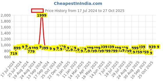 myntra.com The Roadster Life Co. Men Mid-Rise Chinos roadster Price History Graph from 17 Jul 2024 to 26 Oct 2025
