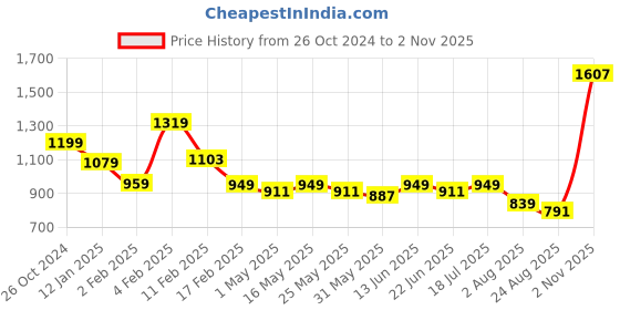 myntra.com The Roadster Life Co. Men Mid-Rise Joggers roadster Price History Graph from 26 Oct 2024 to 2 Nov 2025