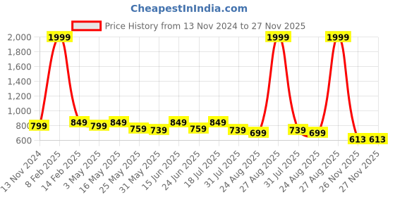 myntra.com The Roadster Life Co. Men Mid-Rise Joggers roadster Price History Graph from 13 Nov 2024 to 26 Nov 2025