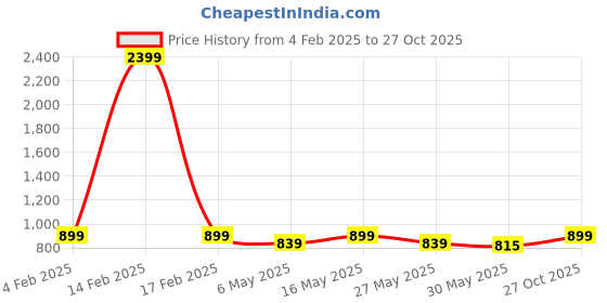 myntra.com The Roadster Life Co. Men Mid-Rise Joggers roadster Price History Graph from 4 Feb 2025 to 27 Oct 2025