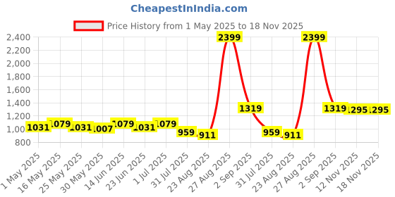 myntra.com The Roadster Life Co. Men Mid-Rise Joggers Trousers roadster Price History Graph from 1 May 2025 to 18 Nov 2025