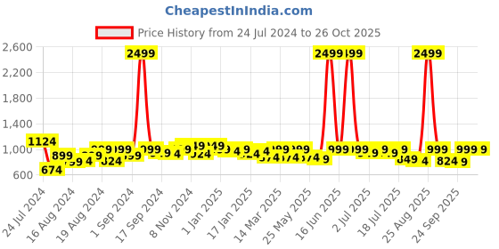 myntra.com The Roadster Life Co. Men Mid-Rise Joggers Trousers With Drawstring Closure roadster Price History Graph from 24 Jul 2024 to 26 Oct 2025