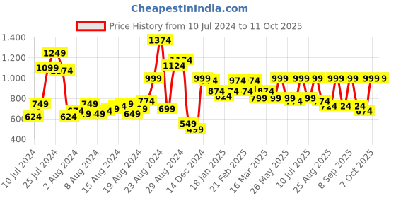 myntra.com The Roadster Life Co. Men Mid-Rise Joggers Trousers With Drawstring Closure roadster Price History Graph from 10 Jul 2024 to 11 Oct 2025